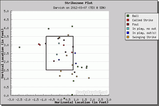 Illustration for article titled The Data Behind Yu Darvish's Brief But Devastating Debut